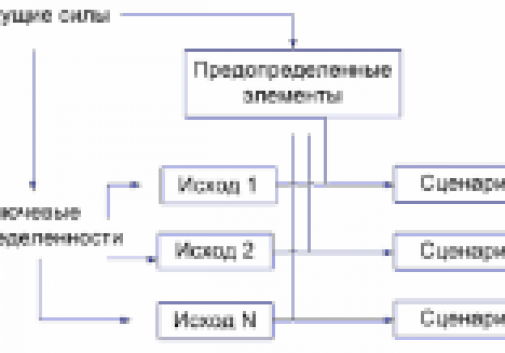 Планирование в условиях неопределенности - 7 этапов сценарного моделирования